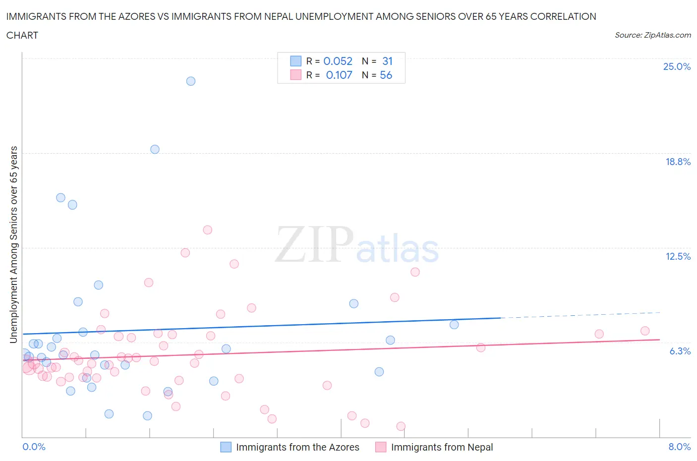 Immigrants from the Azores vs Immigrants from Nepal Unemployment Among Seniors over 65 years