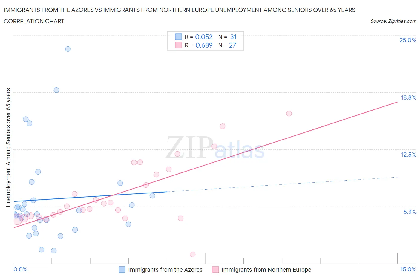 Immigrants from the Azores vs Immigrants from Northern Europe Unemployment Among Seniors over 65 years