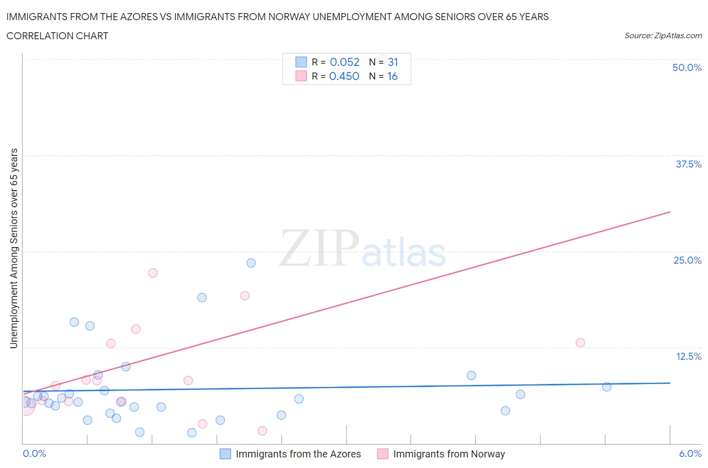 Immigrants from the Azores vs Immigrants from Norway Unemployment Among Seniors over 65 years