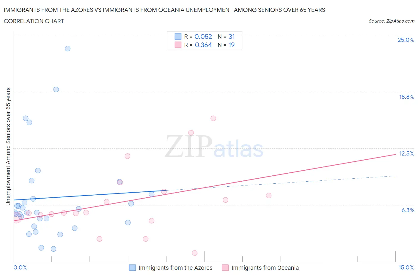 Immigrants from the Azores vs Immigrants from Oceania Unemployment Among Seniors over 65 years