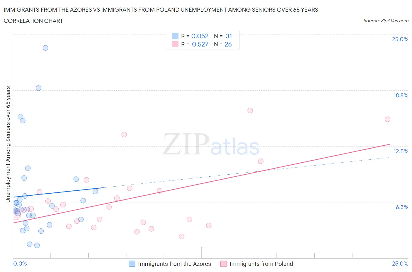Immigrants from the Azores vs Immigrants from Poland Unemployment Among Seniors over 65 years