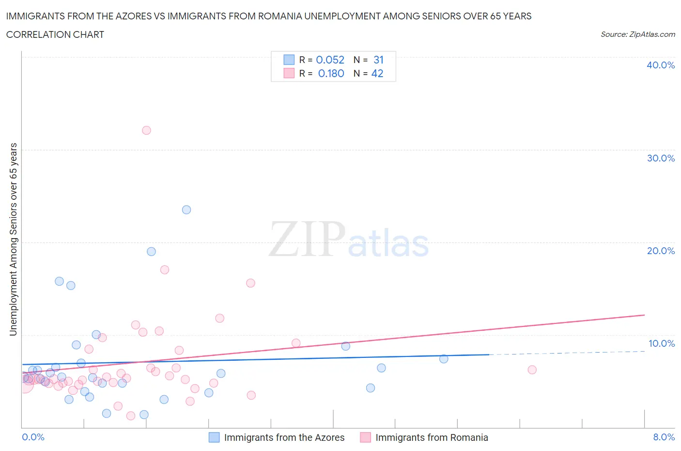 Immigrants from the Azores vs Immigrants from Romania Unemployment Among Seniors over 65 years