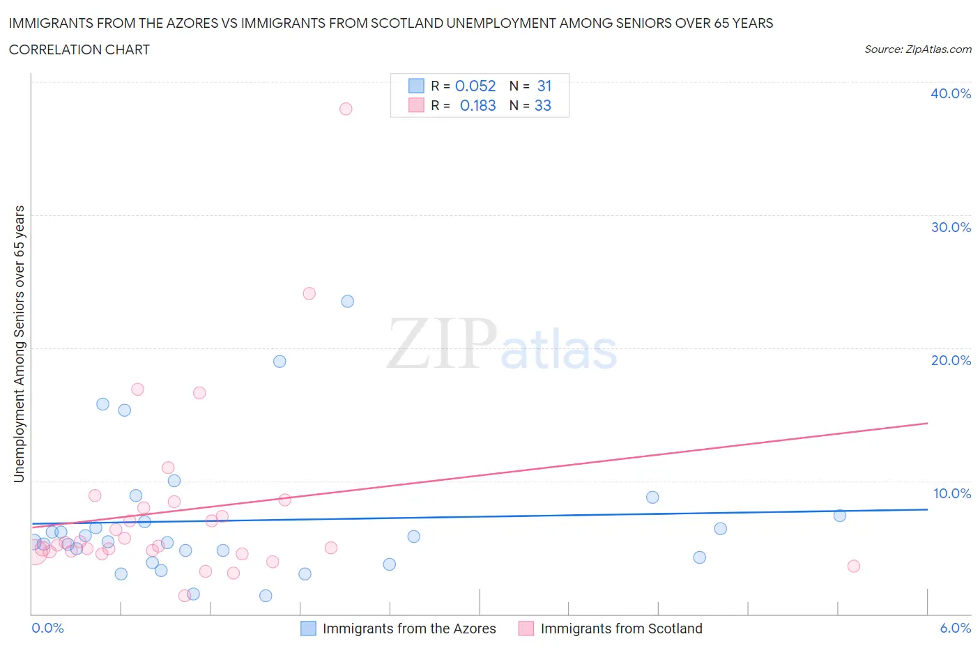 Immigrants from the Azores vs Immigrants from Scotland Unemployment Among Seniors over 65 years
