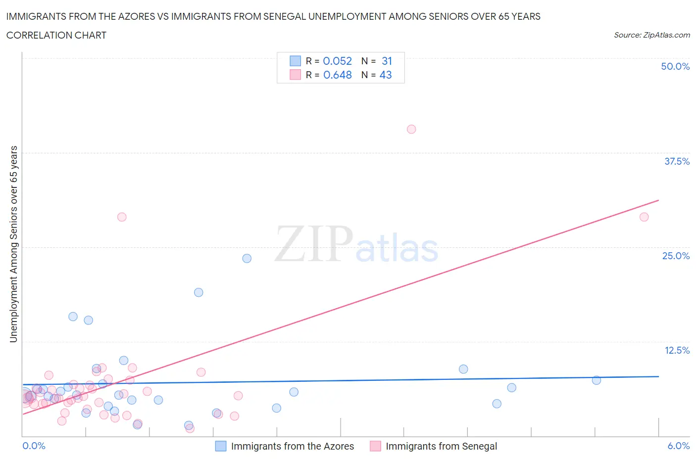 Immigrants from the Azores vs Immigrants from Senegal Unemployment Among Seniors over 65 years