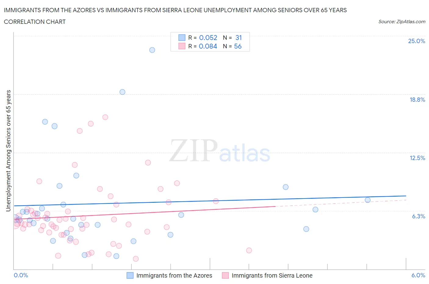 Immigrants from the Azores vs Immigrants from Sierra Leone Unemployment Among Seniors over 65 years