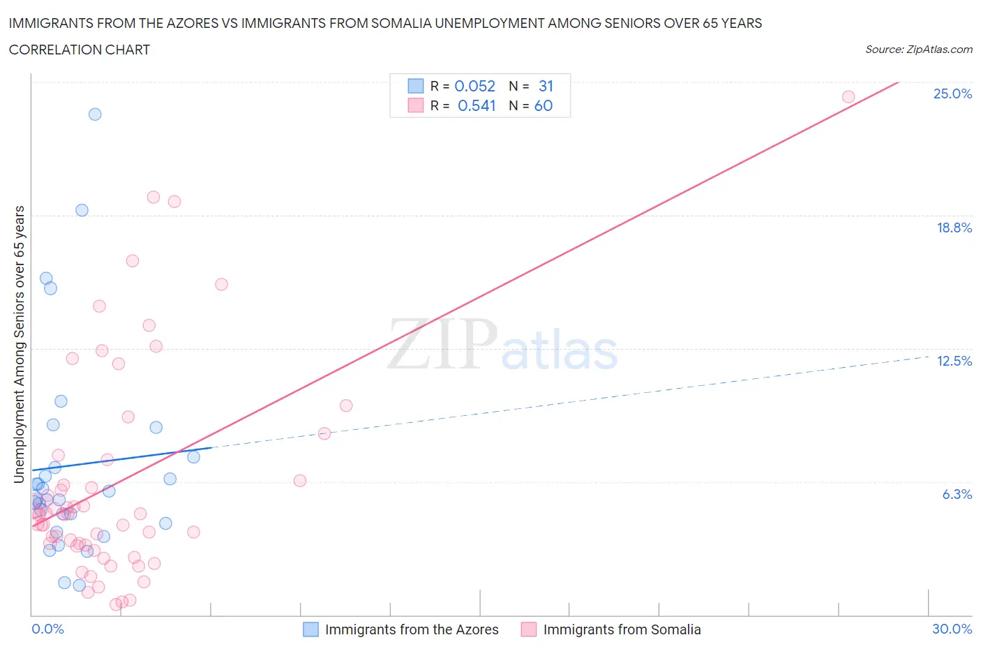 Immigrants from the Azores vs Immigrants from Somalia Unemployment Among Seniors over 65 years