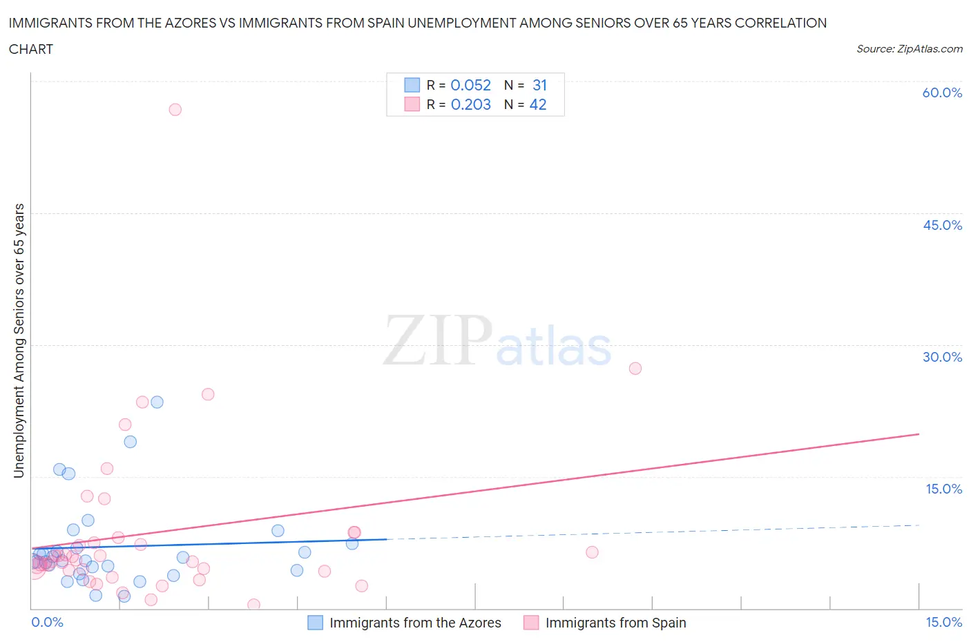 Immigrants from the Azores vs Immigrants from Spain Unemployment Among Seniors over 65 years