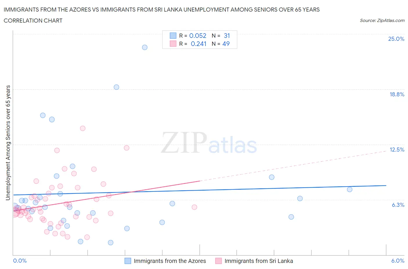 Immigrants from the Azores vs Immigrants from Sri Lanka Unemployment Among Seniors over 65 years