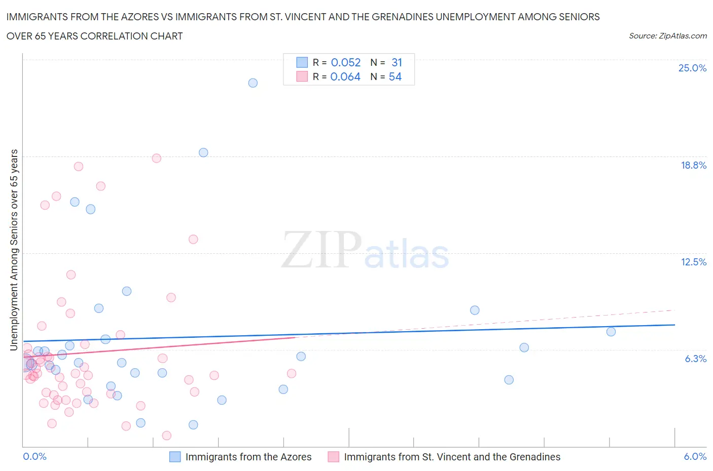 Immigrants from the Azores vs Immigrants from St. Vincent and the Grenadines Unemployment Among Seniors over 65 years