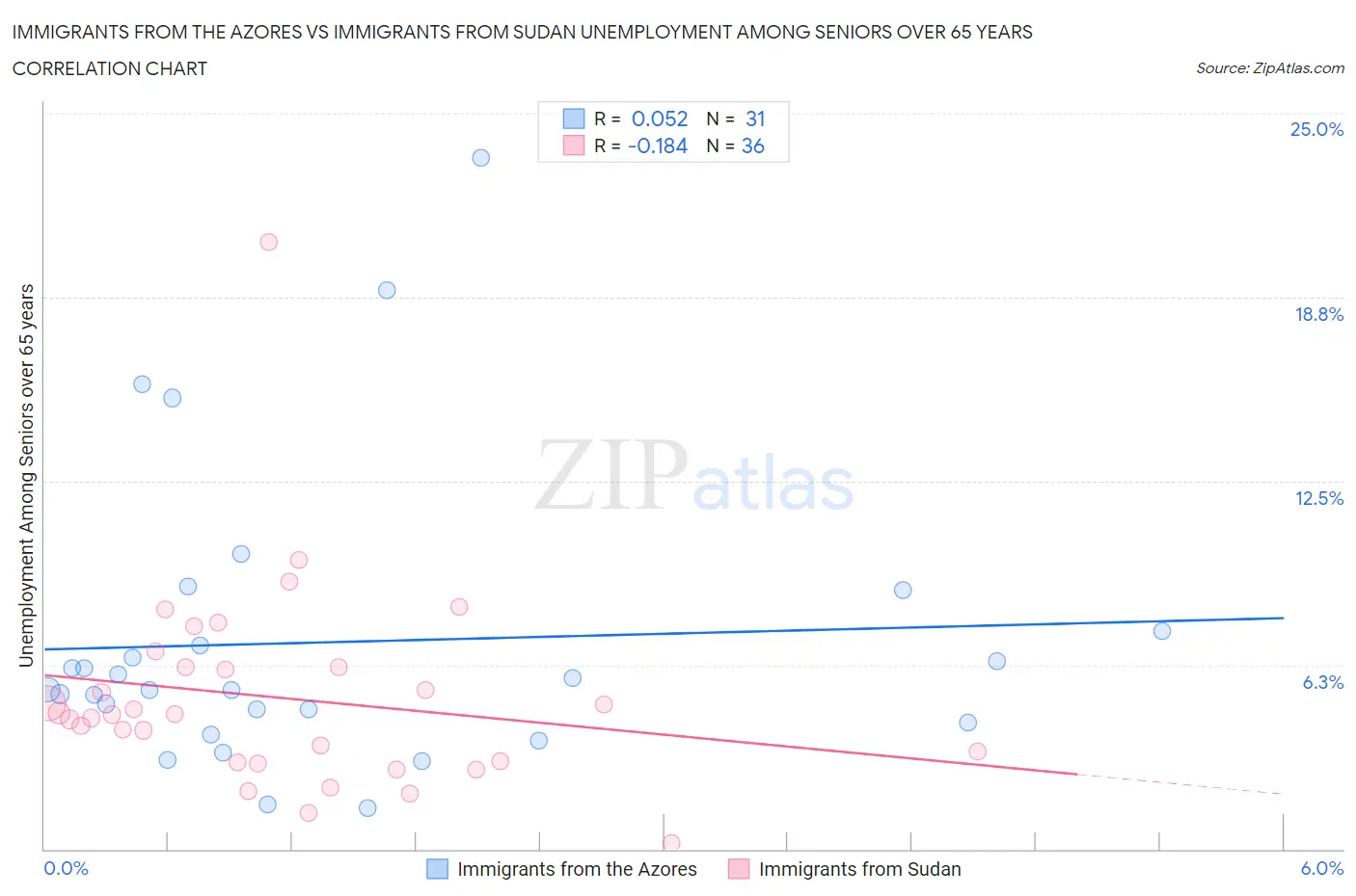 Immigrants from the Azores vs Immigrants from Sudan Unemployment Among Seniors over 65 years