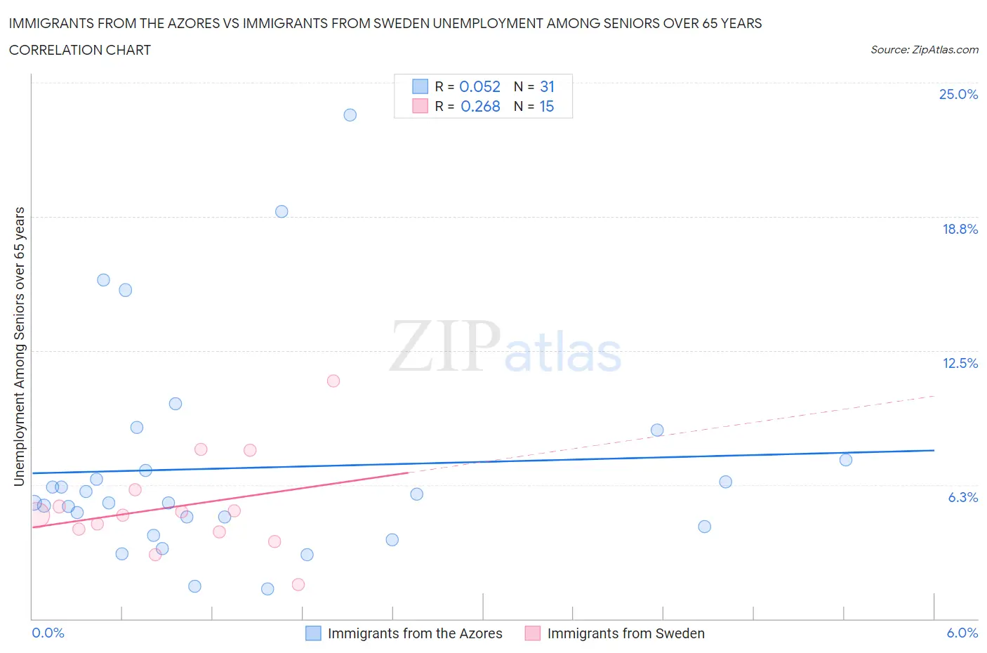 Immigrants from the Azores vs Immigrants from Sweden Unemployment Among Seniors over 65 years
