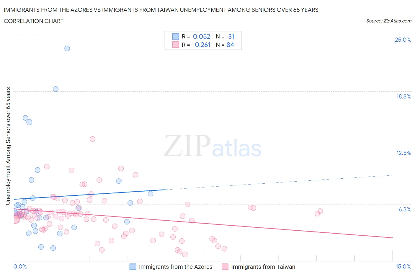 Immigrants from the Azores vs Immigrants from Taiwan Unemployment Among Seniors over 65 years