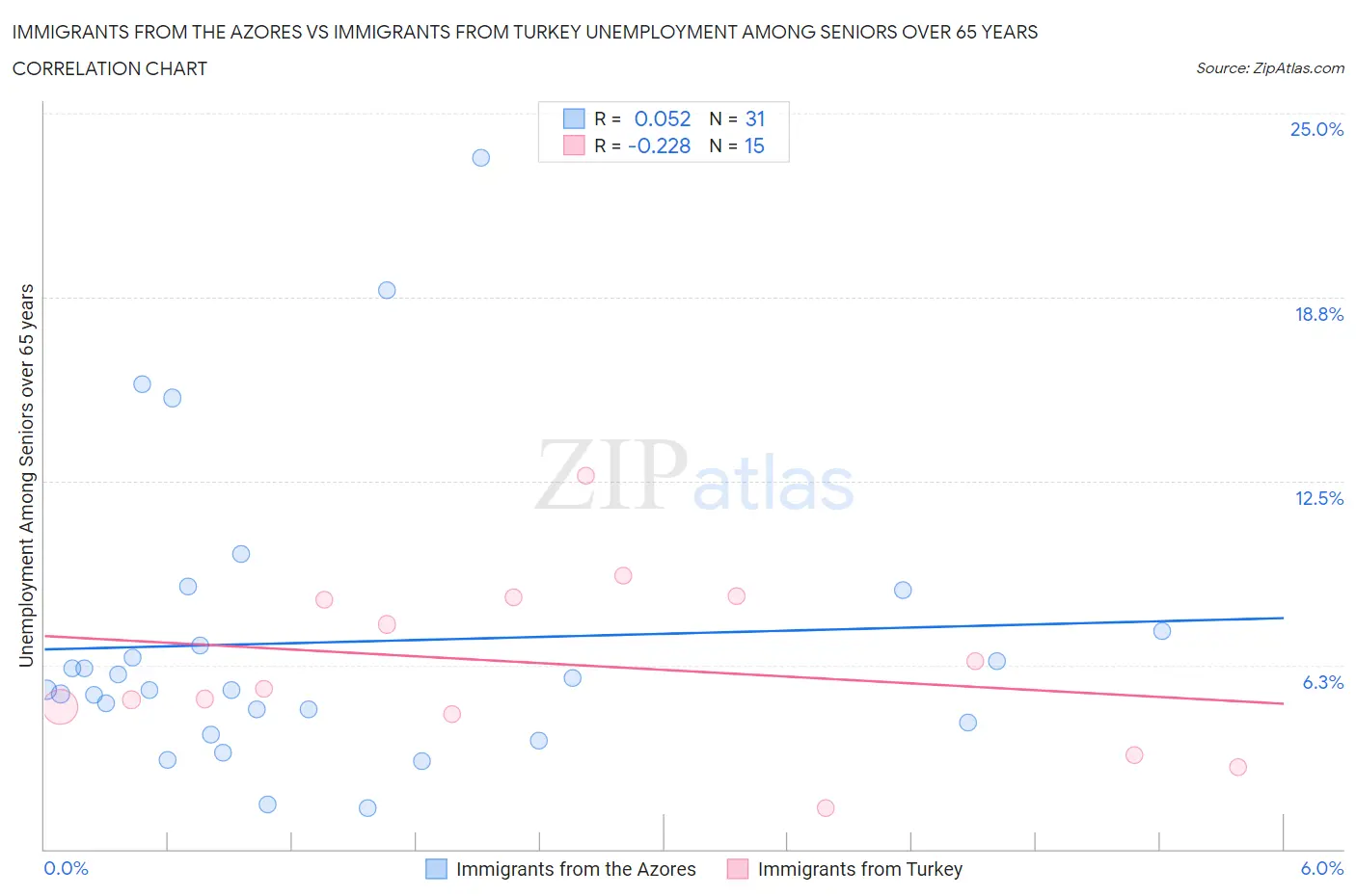 Immigrants from the Azores vs Immigrants from Turkey Unemployment Among Seniors over 65 years