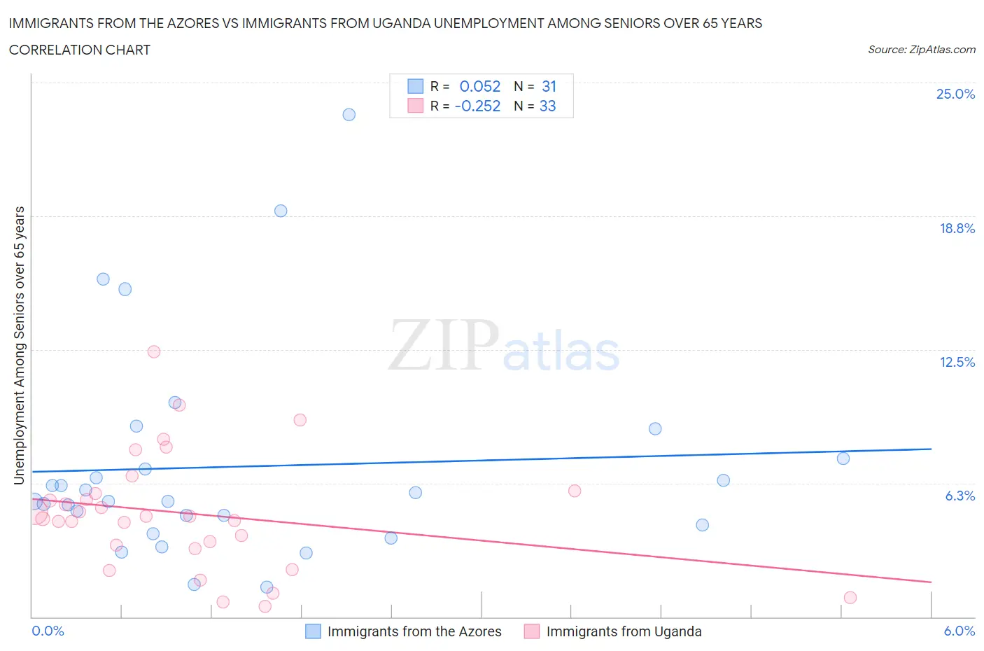 Immigrants from the Azores vs Immigrants from Uganda Unemployment Among Seniors over 65 years