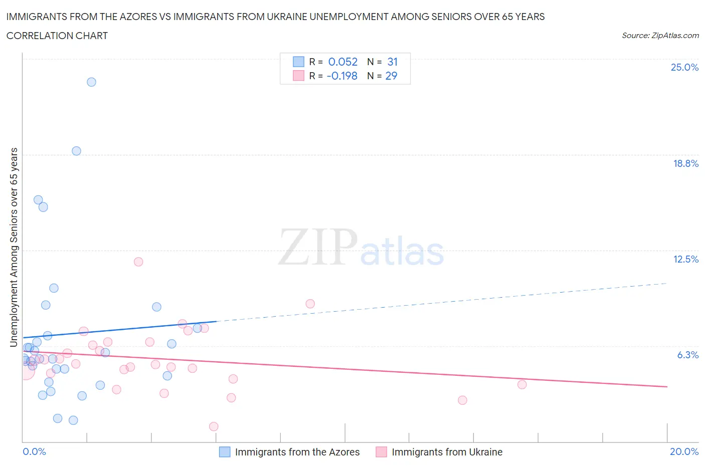 Immigrants from the Azores vs Immigrants from Ukraine Unemployment Among Seniors over 65 years