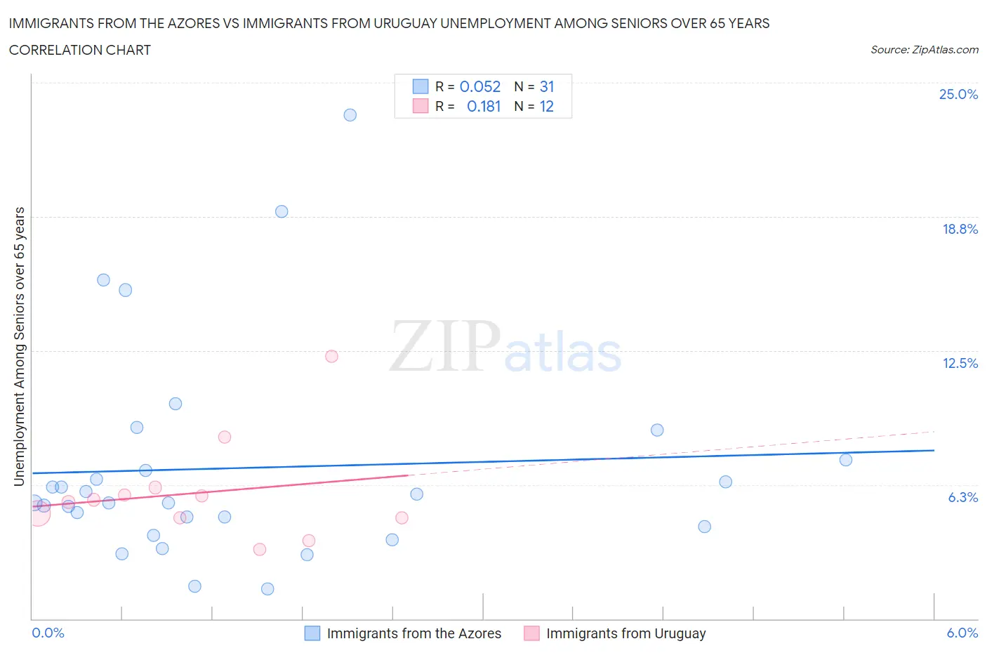 Immigrants from the Azores vs Immigrants from Uruguay Unemployment Among Seniors over 65 years