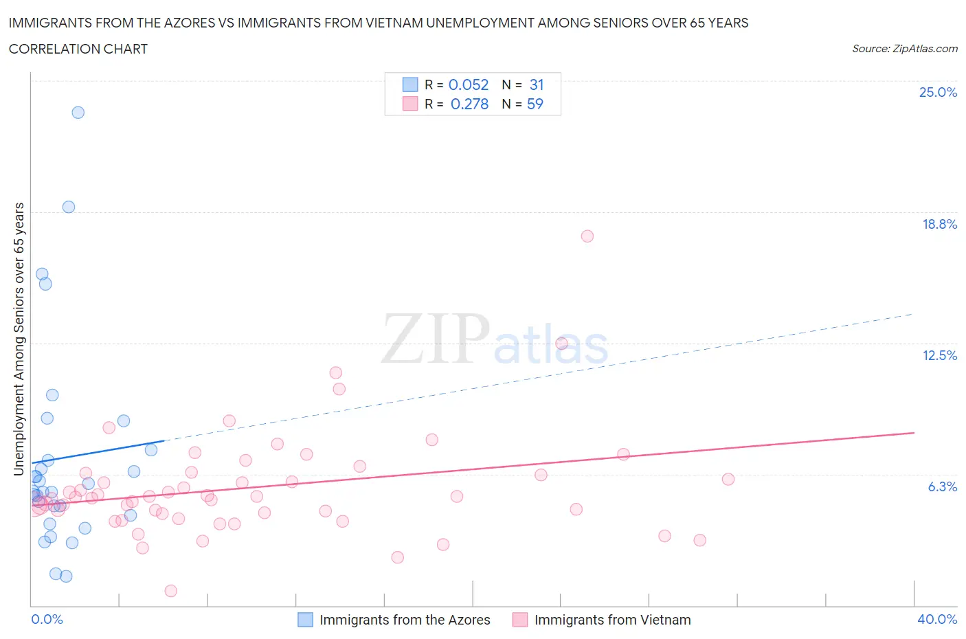 Immigrants from the Azores vs Immigrants from Vietnam Unemployment Among Seniors over 65 years