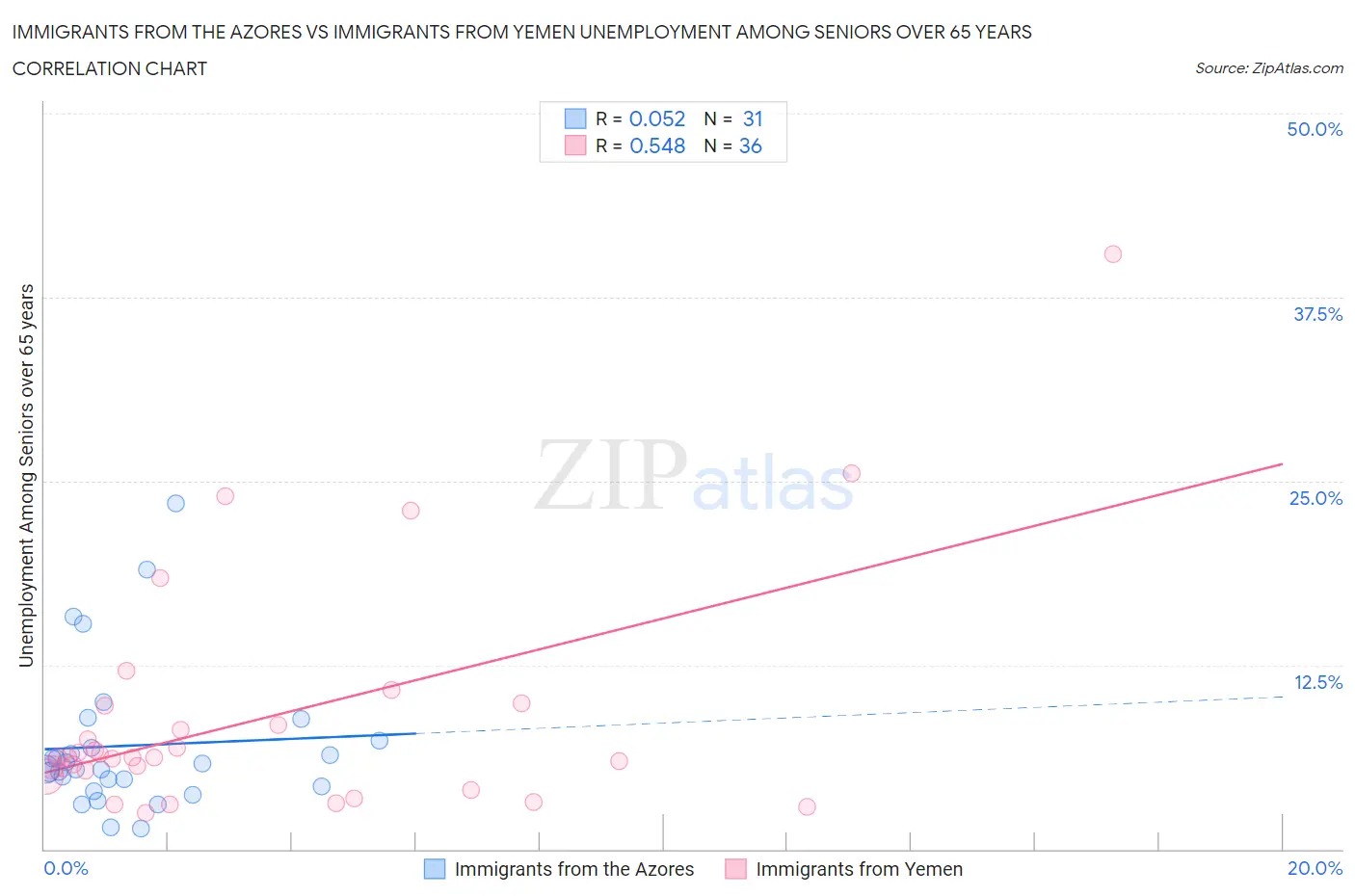 Immigrants from the Azores vs Immigrants from Yemen Unemployment Among Seniors over 65 years