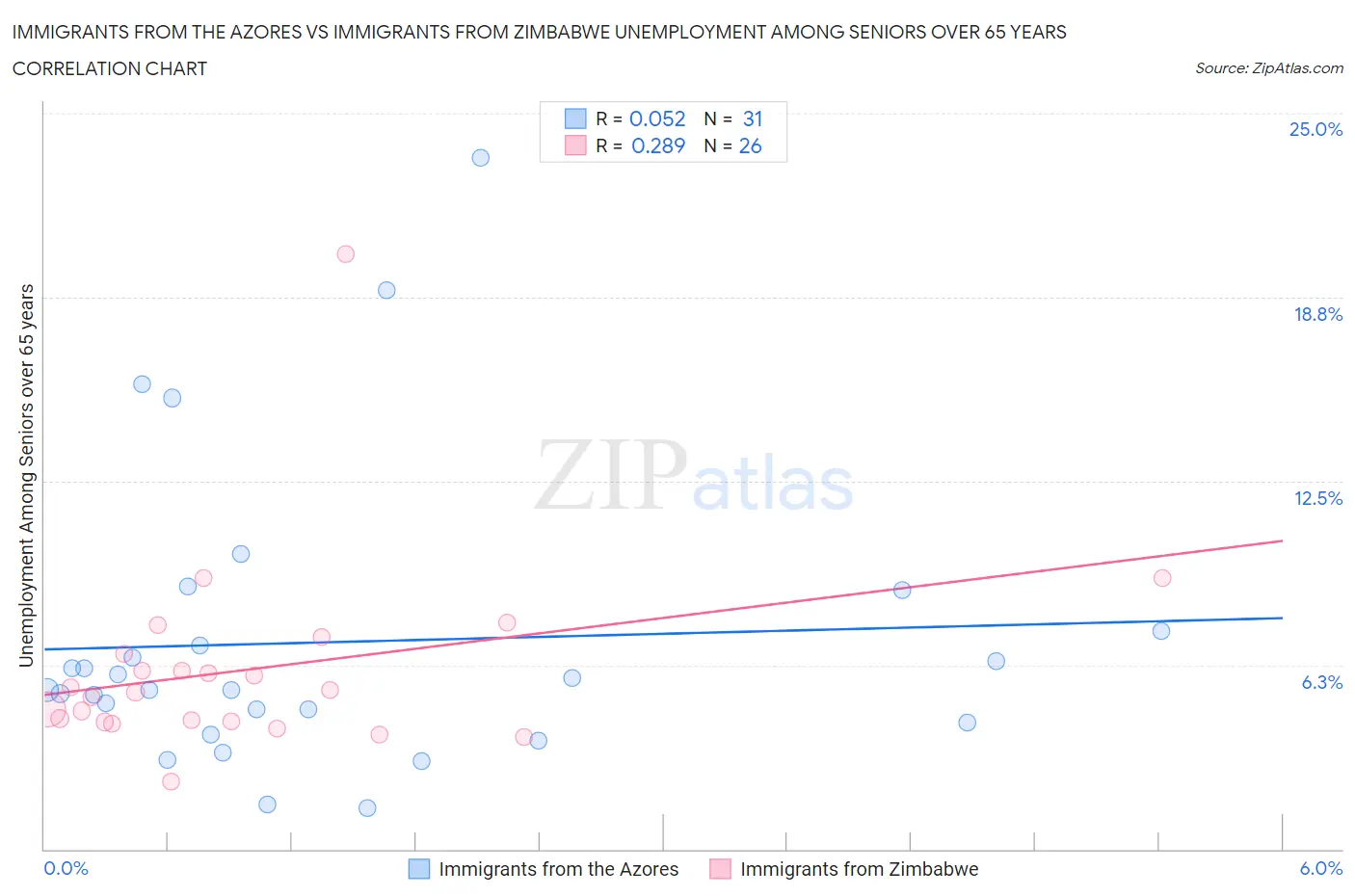 Immigrants from the Azores vs Immigrants from Zimbabwe Unemployment Among Seniors over 65 years