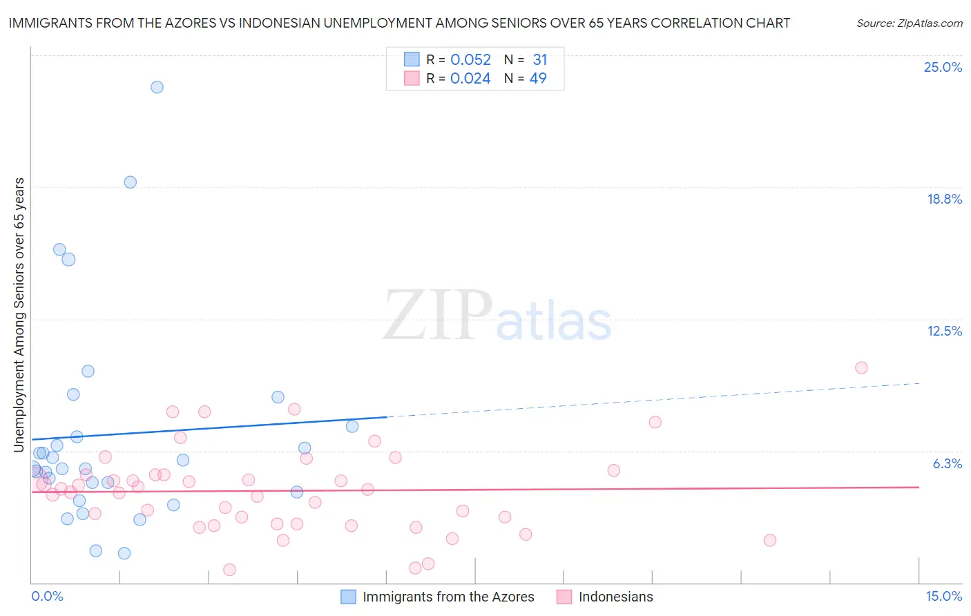 Immigrants from the Azores vs Indonesian Unemployment Among Seniors over 65 years