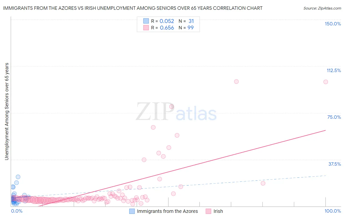 Immigrants from the Azores vs Irish Unemployment Among Seniors over 65 years