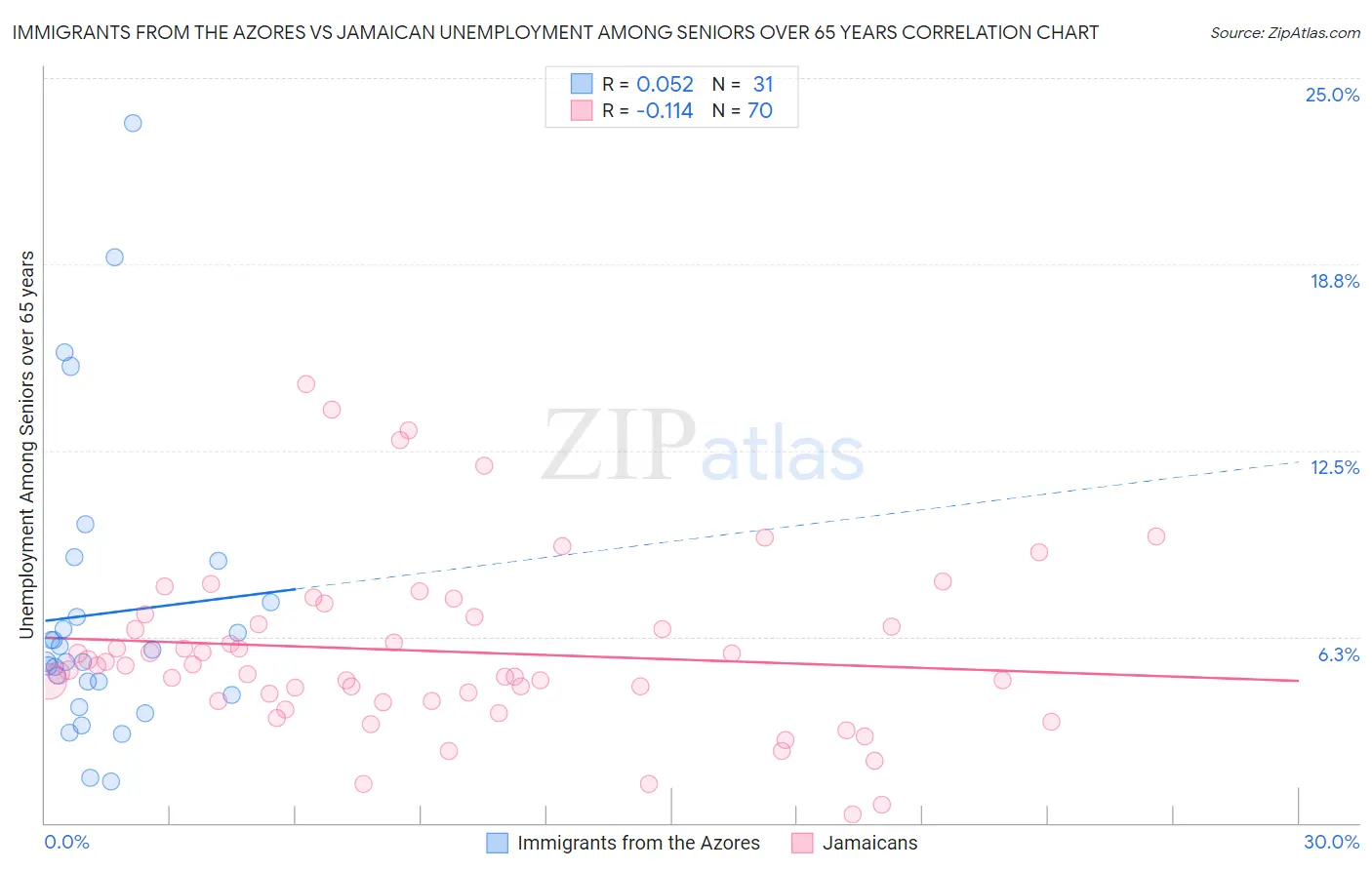 Immigrants from the Azores vs Jamaican Unemployment Among Seniors over 65 years