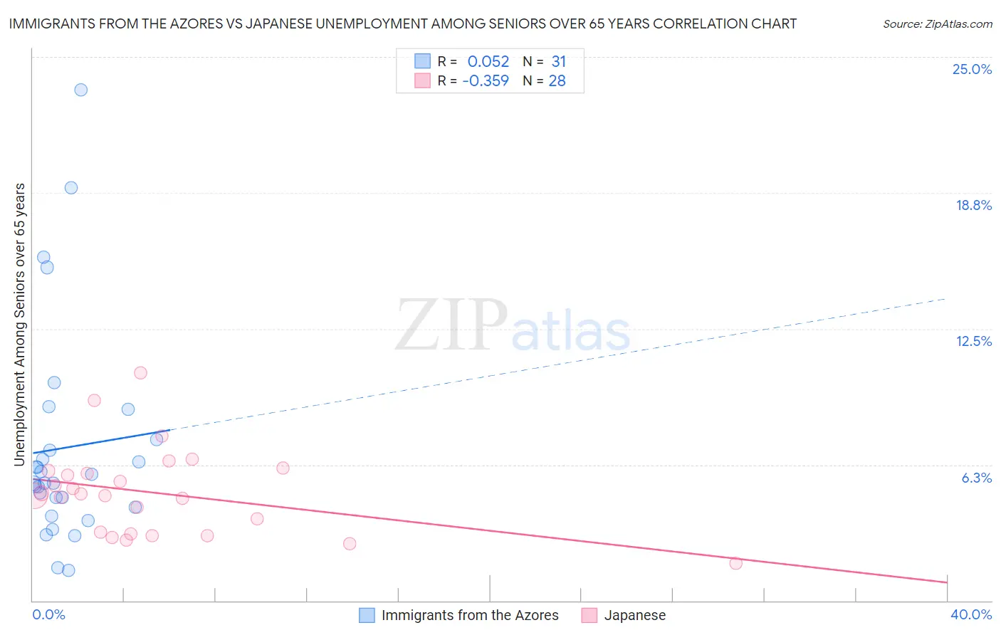 Immigrants from the Azores vs Japanese Unemployment Among Seniors over 65 years