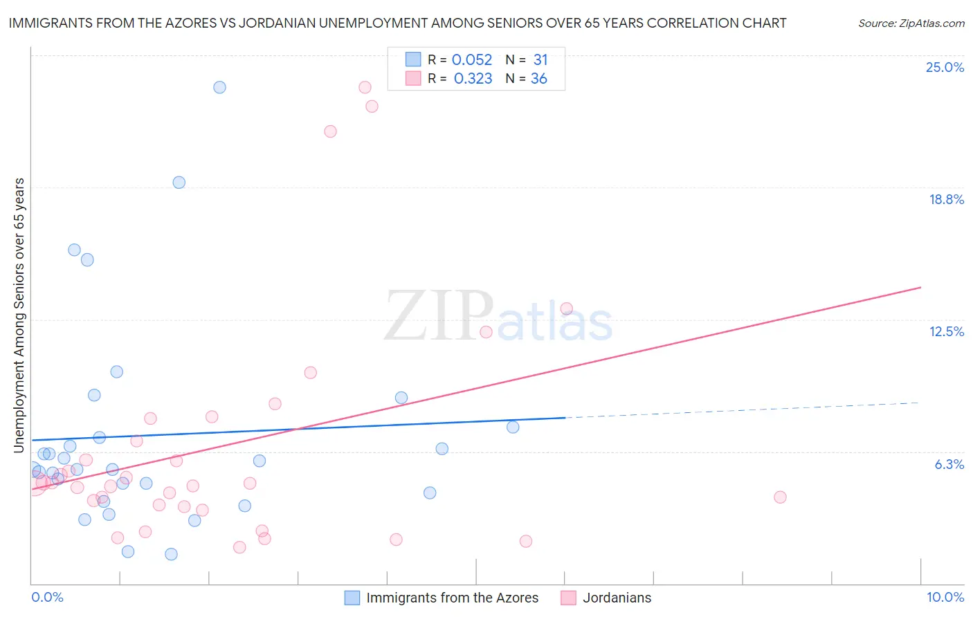 Immigrants from the Azores vs Jordanian Unemployment Among Seniors over 65 years