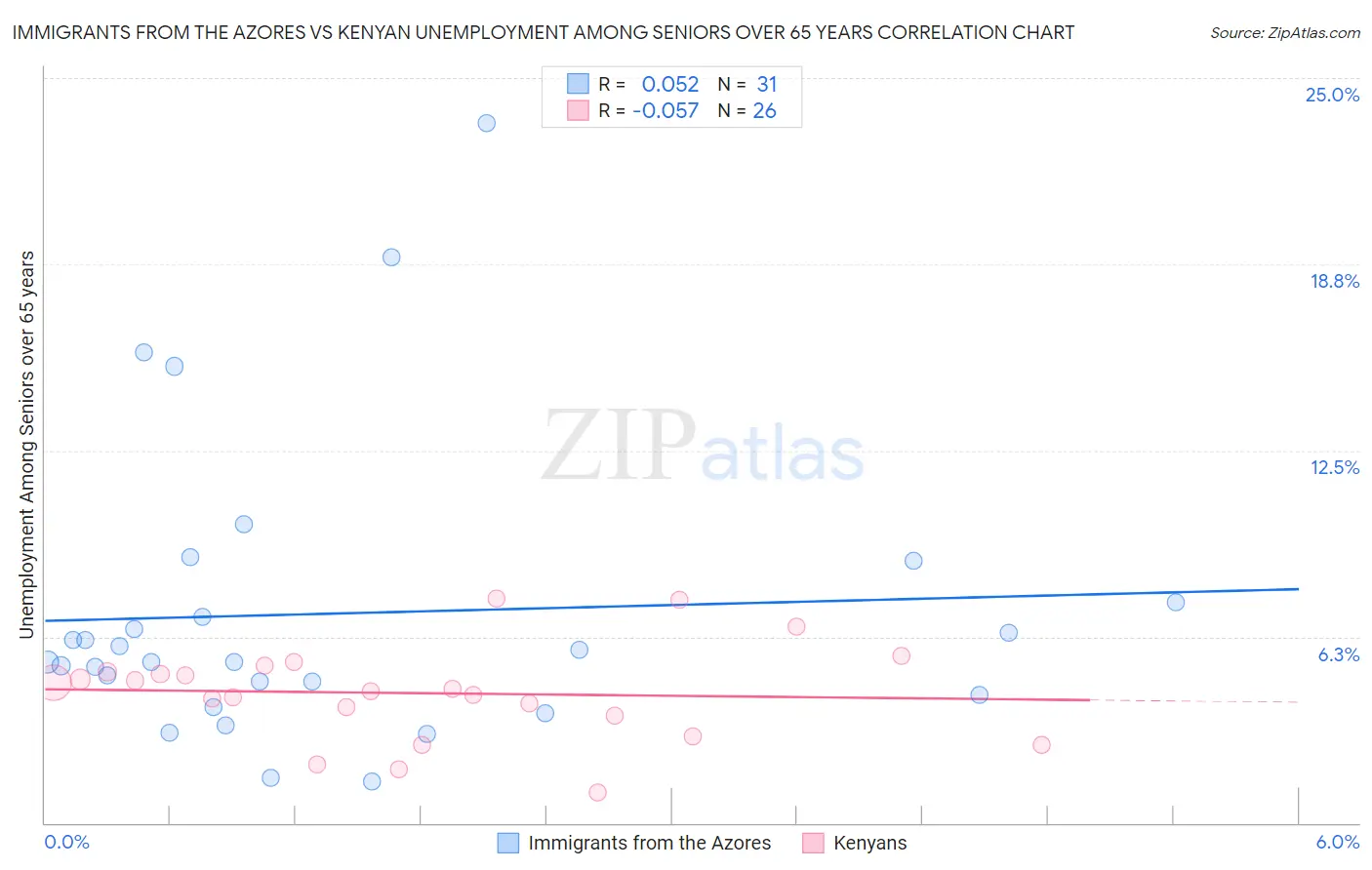 Immigrants from the Azores vs Kenyan Unemployment Among Seniors over 65 years