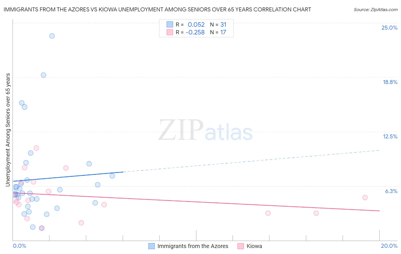Immigrants from the Azores vs Kiowa Unemployment Among Seniors over 65 years