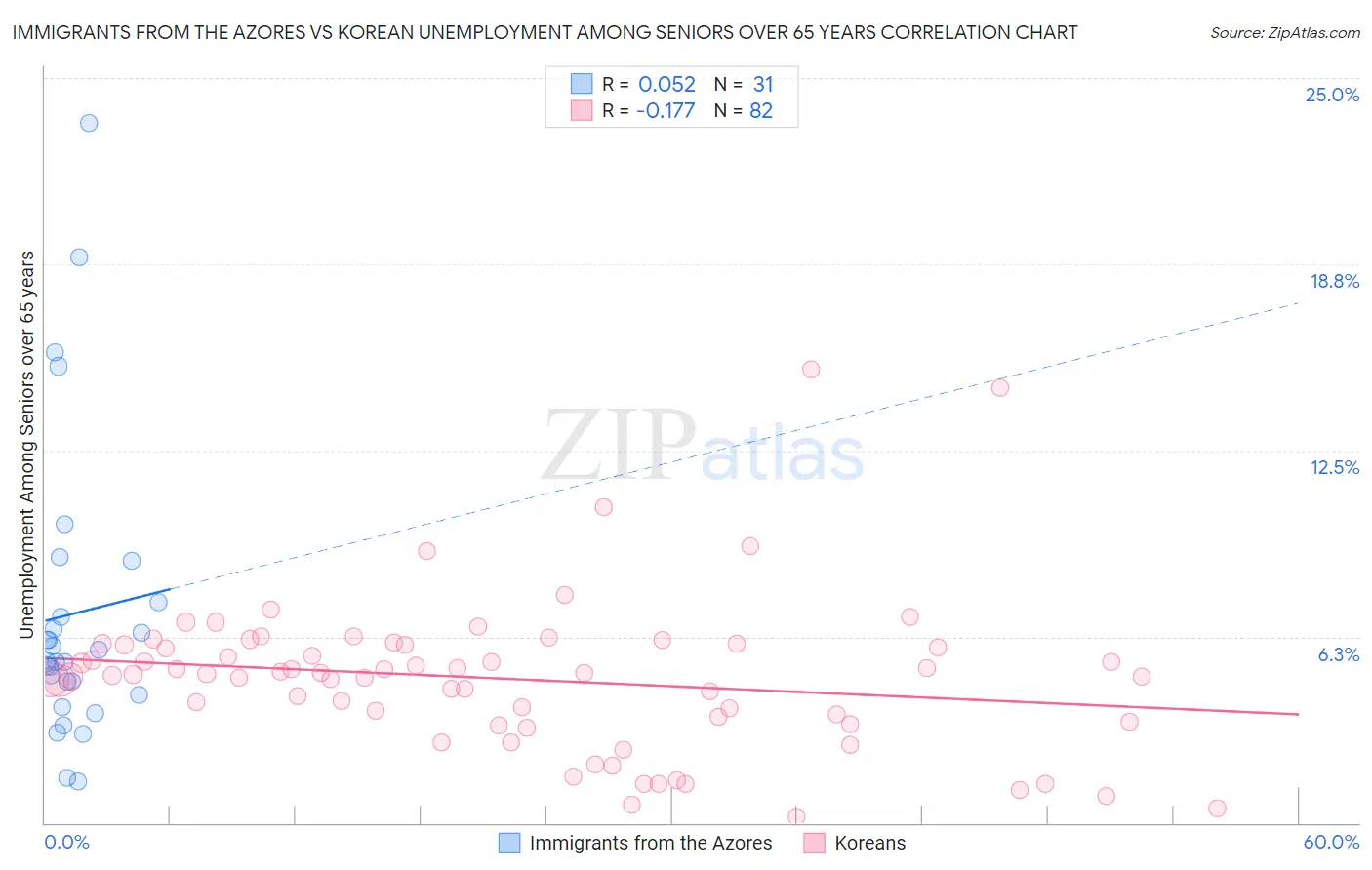 Immigrants from the Azores vs Korean Unemployment Among Seniors over 65 years