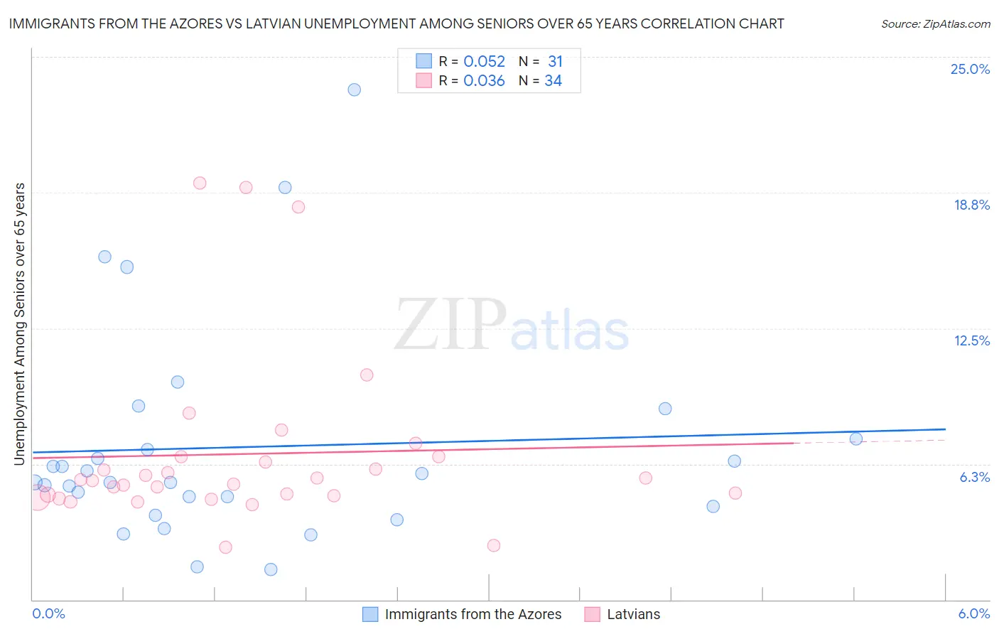 Immigrants from the Azores vs Latvian Unemployment Among Seniors over 65 years