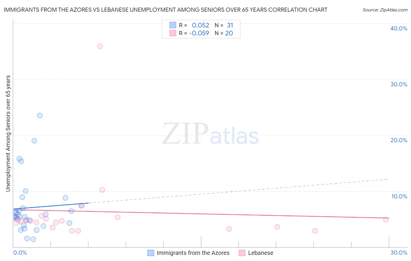 Immigrants from the Azores vs Lebanese Unemployment Among Seniors over 65 years