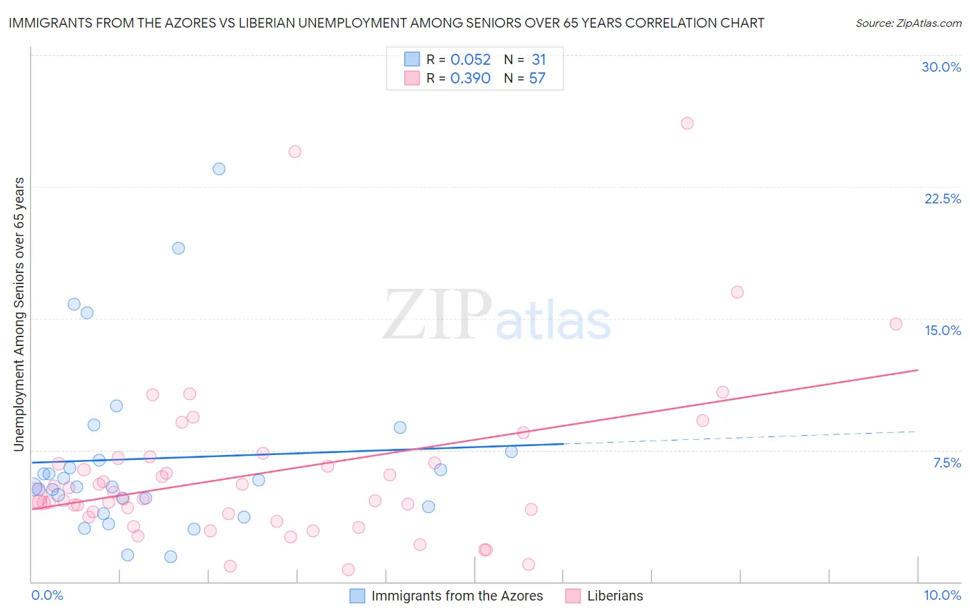 Immigrants from the Azores vs Liberian Unemployment Among Seniors over 65 years