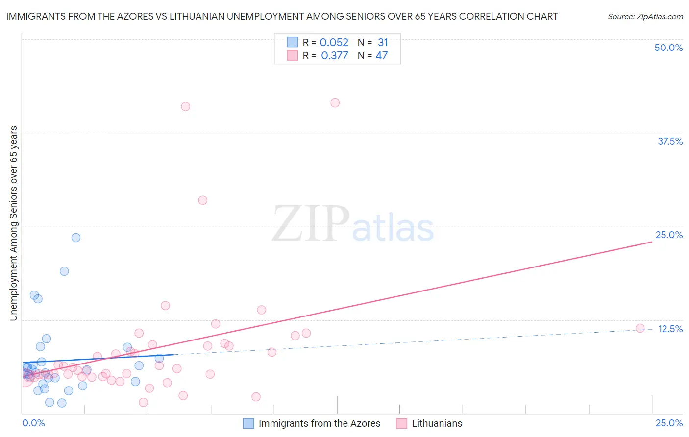 Immigrants from the Azores vs Lithuanian Unemployment Among Seniors over 65 years