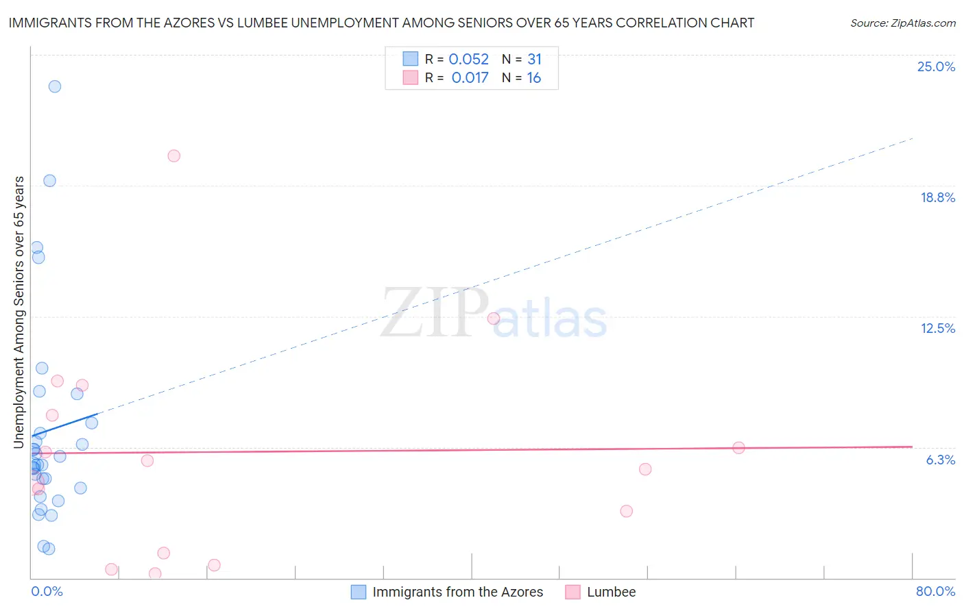 Immigrants from the Azores vs Lumbee Unemployment Among Seniors over 65 years