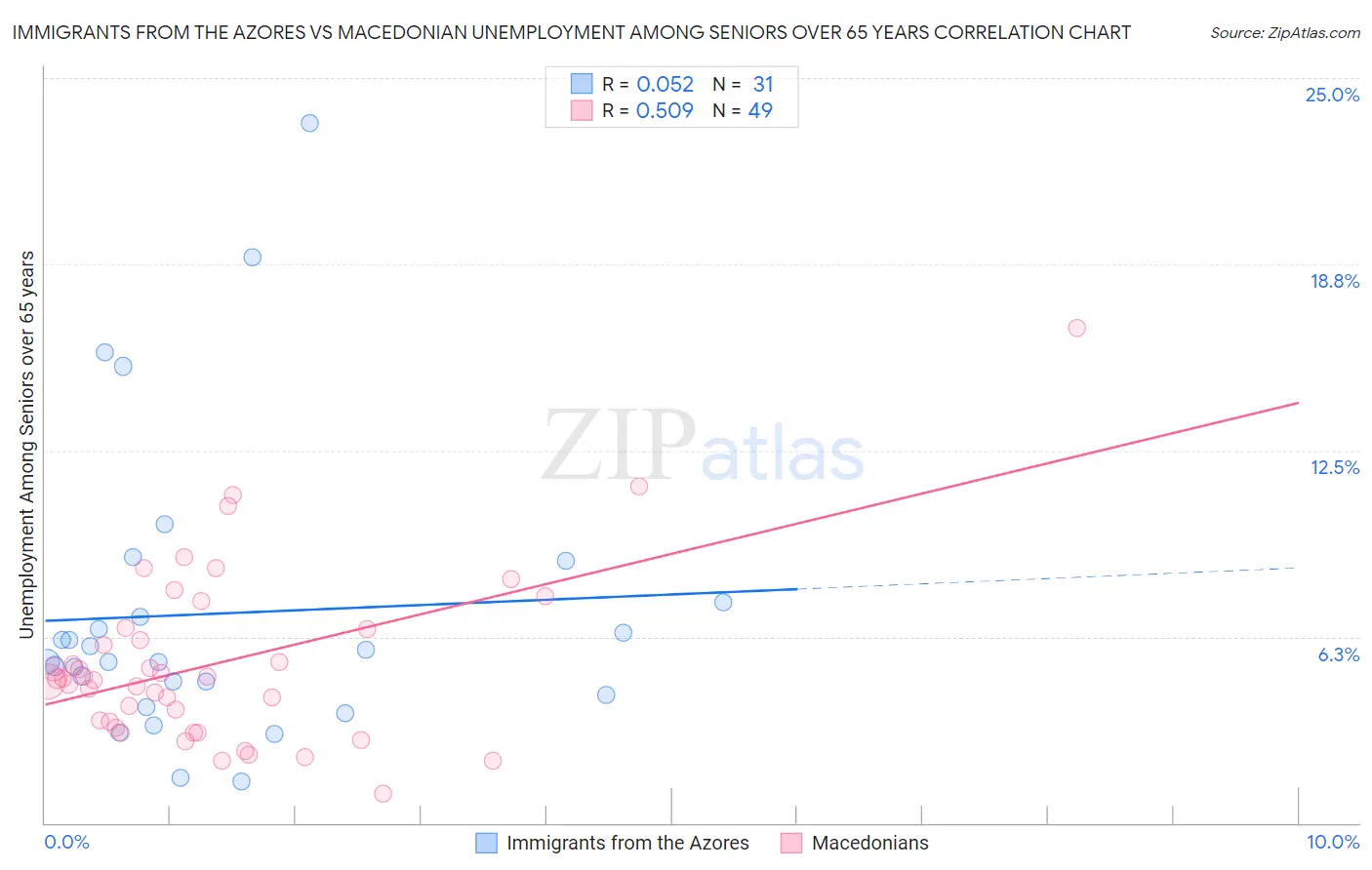 Immigrants from the Azores vs Macedonian Unemployment Among Seniors over 65 years