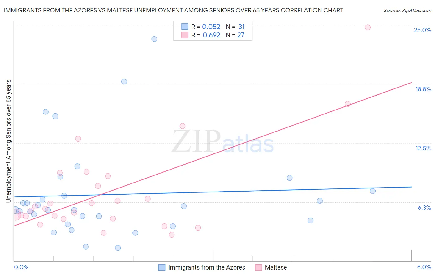 Immigrants from the Azores vs Maltese Unemployment Among Seniors over 65 years