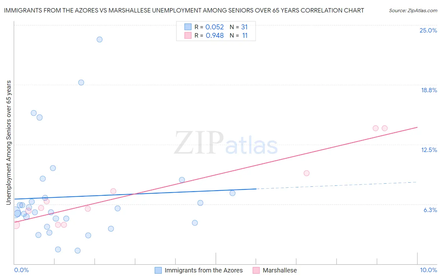 Immigrants from the Azores vs Marshallese Unemployment Among Seniors over 65 years