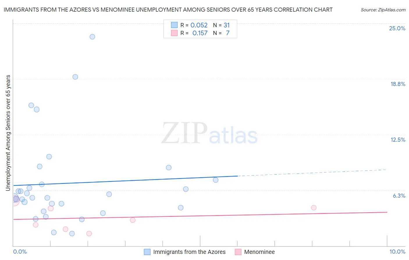 Immigrants from the Azores vs Menominee Unemployment Among Seniors over 65 years