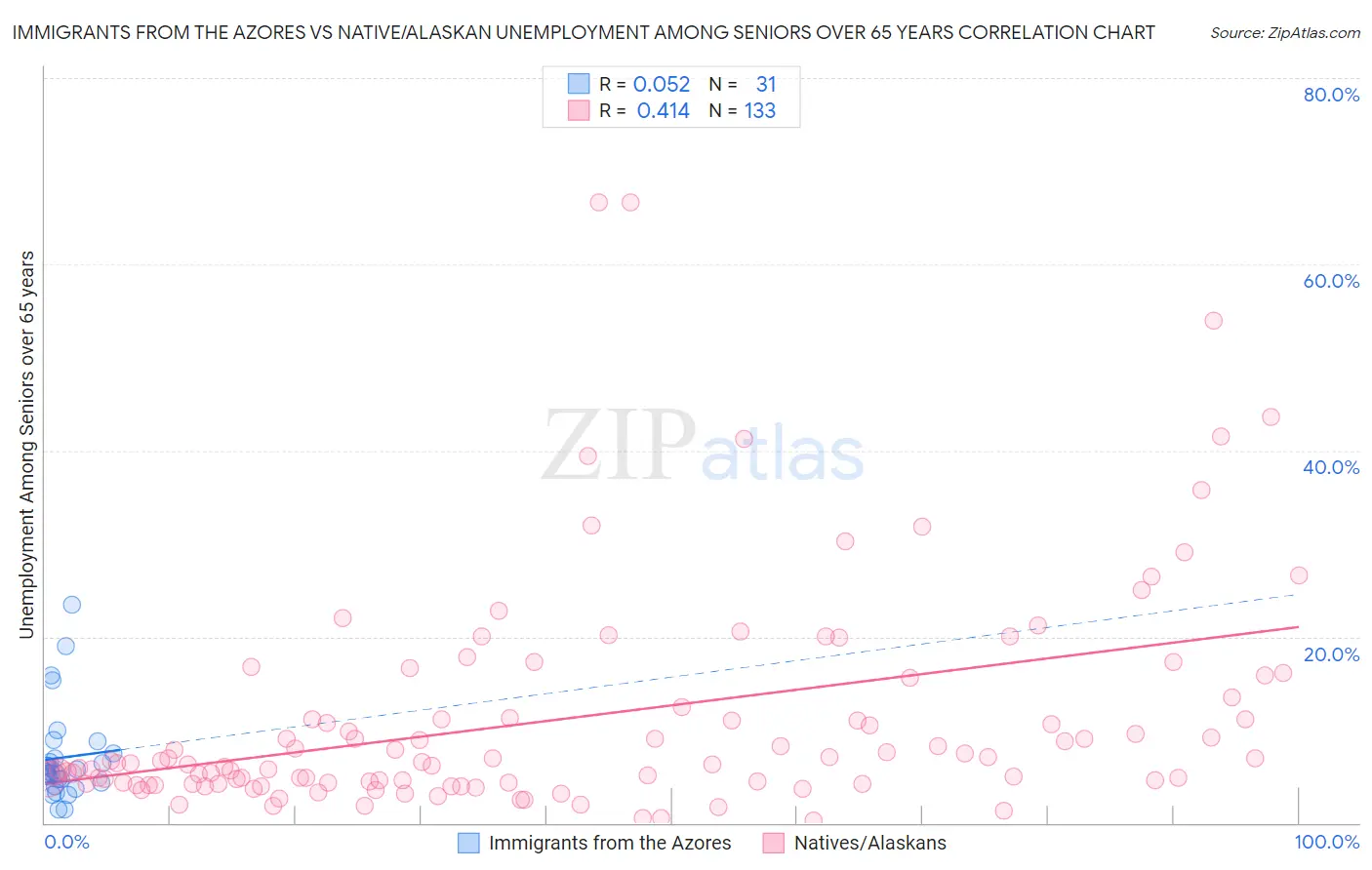 Immigrants from the Azores vs Native/Alaskan Unemployment Among Seniors over 65 years