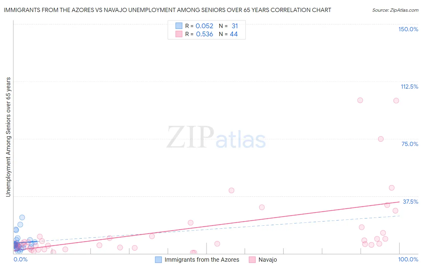 Immigrants from the Azores vs Navajo Unemployment Among Seniors over 65 years