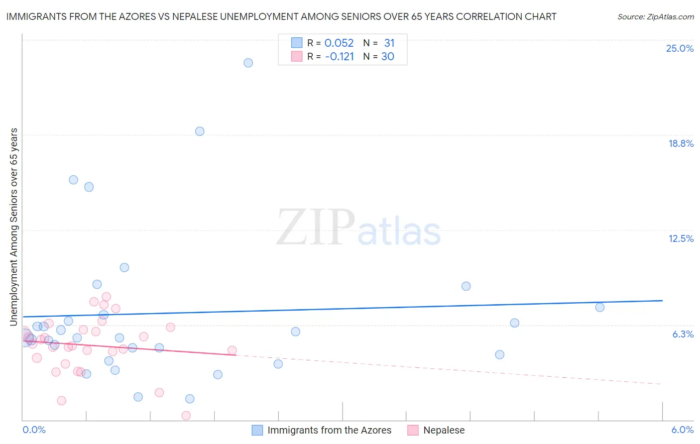 Immigrants from the Azores vs Nepalese Unemployment Among Seniors over 65 years