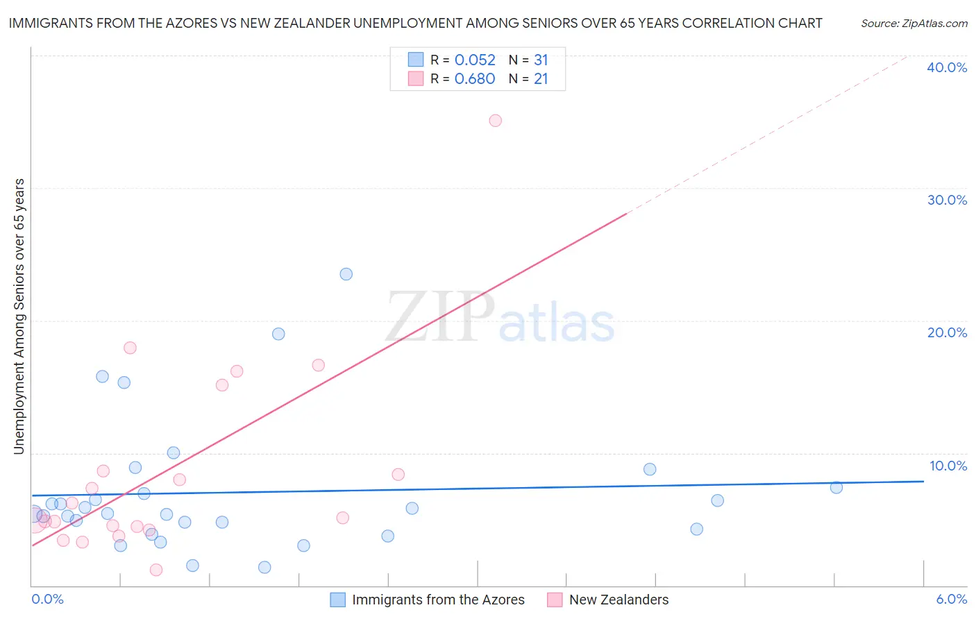 Immigrants from the Azores vs New Zealander Unemployment Among Seniors over 65 years