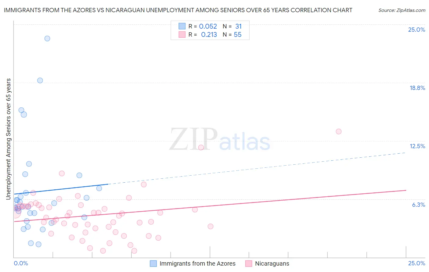 Immigrants from the Azores vs Nicaraguan Unemployment Among Seniors over 65 years