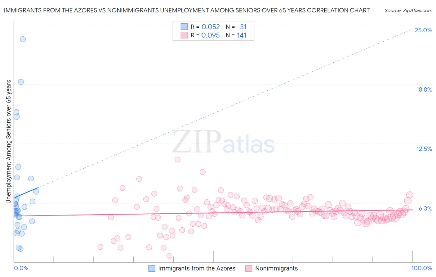 Immigrants from the Azores vs Nonimmigrants Unemployment Among Seniors over 65 years
