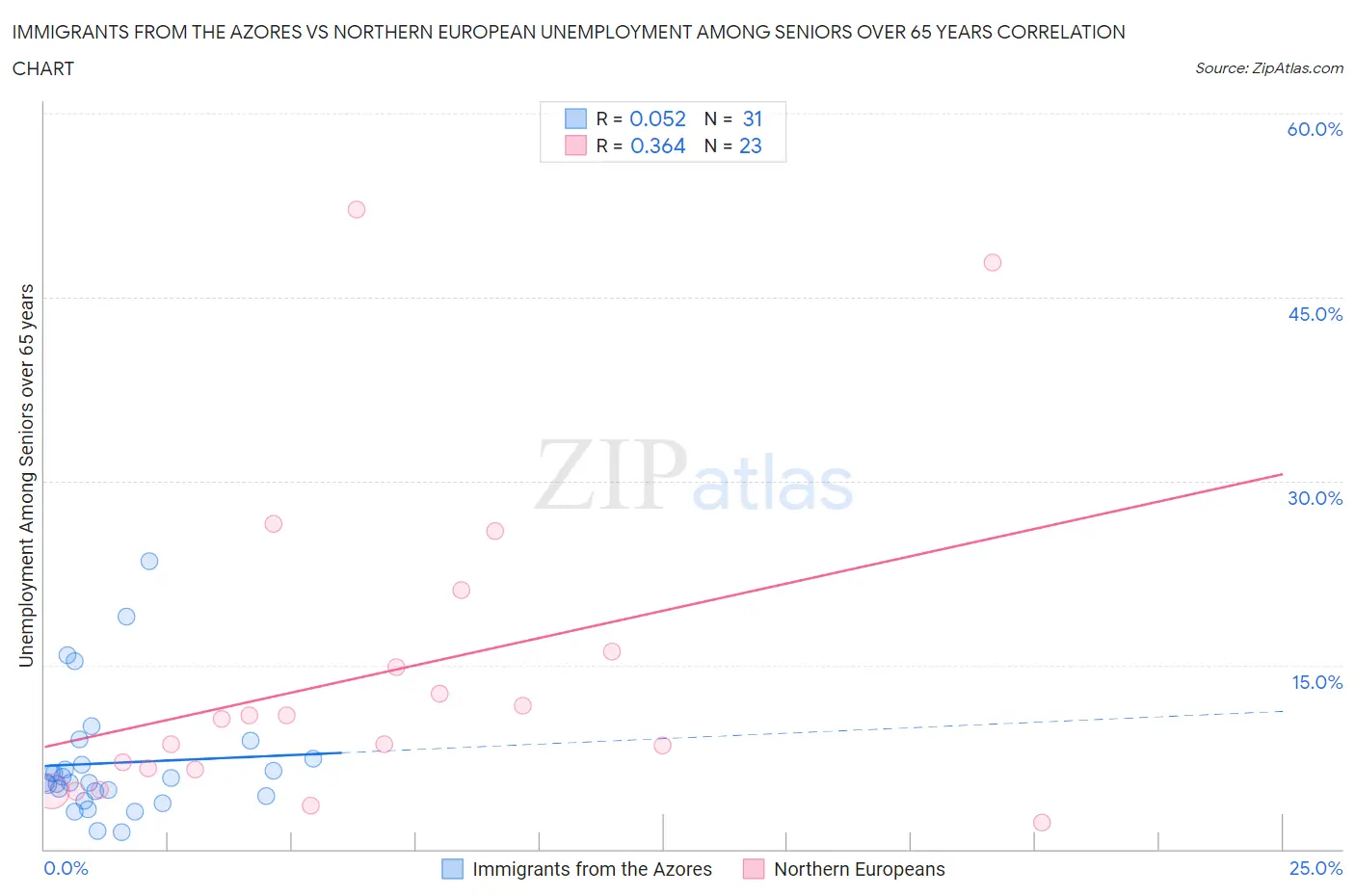 Immigrants from the Azores vs Northern European Unemployment Among Seniors over 65 years