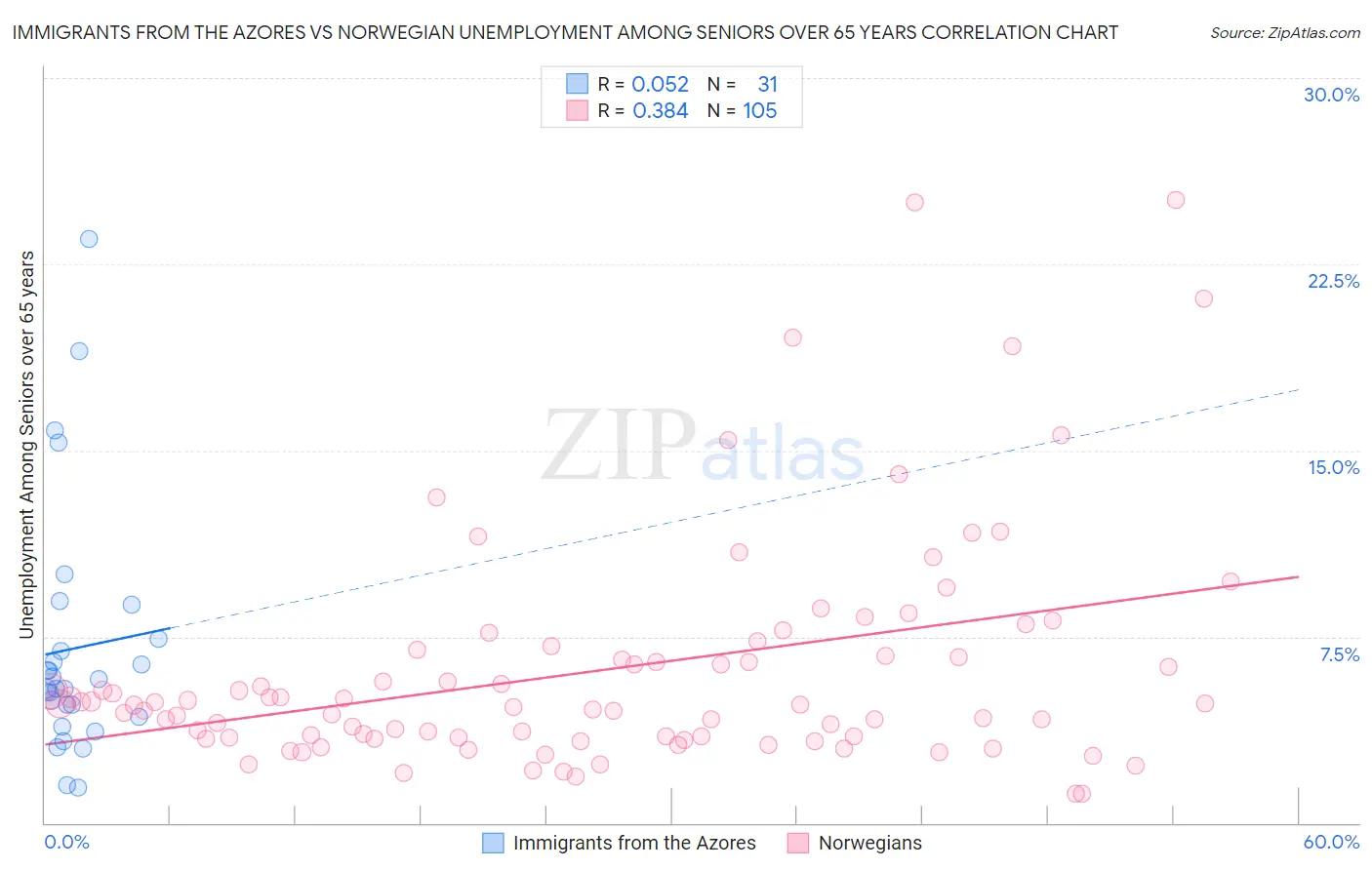Immigrants from the Azores vs Norwegian Unemployment Among Seniors over 65 years