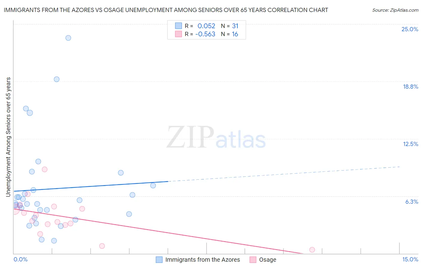 Immigrants from the Azores vs Osage Unemployment Among Seniors over 65 years