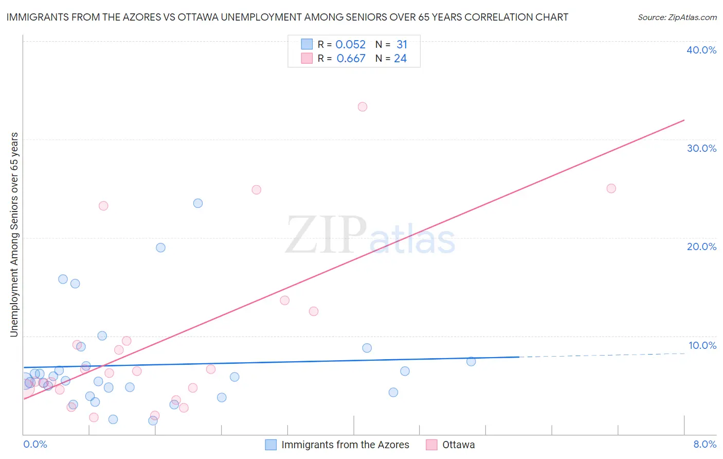 Immigrants from the Azores vs Ottawa Unemployment Among Seniors over 65 years